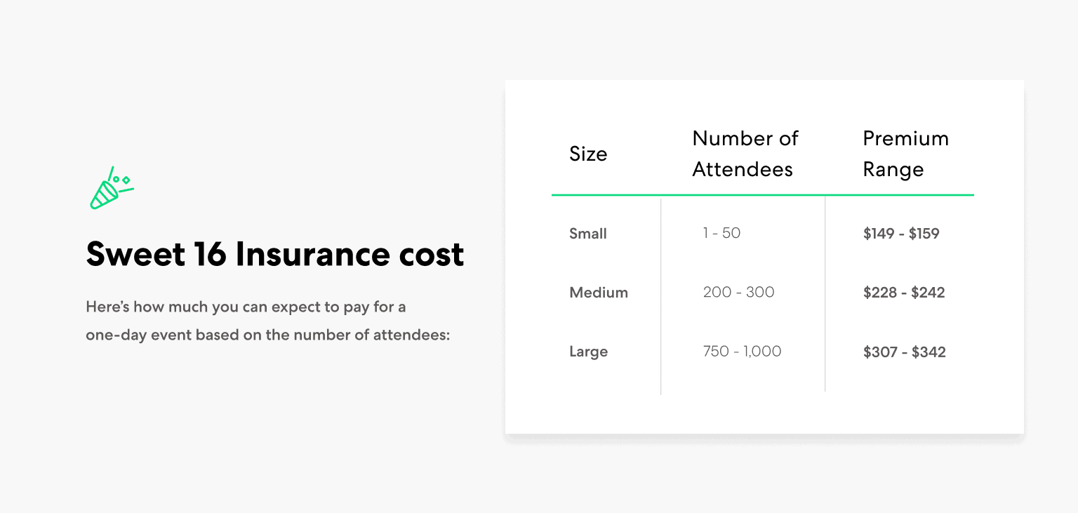 Sweet 16 Insurance Cost Chart